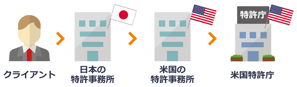 通常の場合、アメリカに特許出願するときには、クライアント→日本の特許事務所→米国の特許事務所→特許庁とつながります。横井内外国特許事務所は日本の特許事務所の米国出願をサポートしています。当所は、日本の特許事務所がアメリカに特許出願するときに、米国の代理人となります。